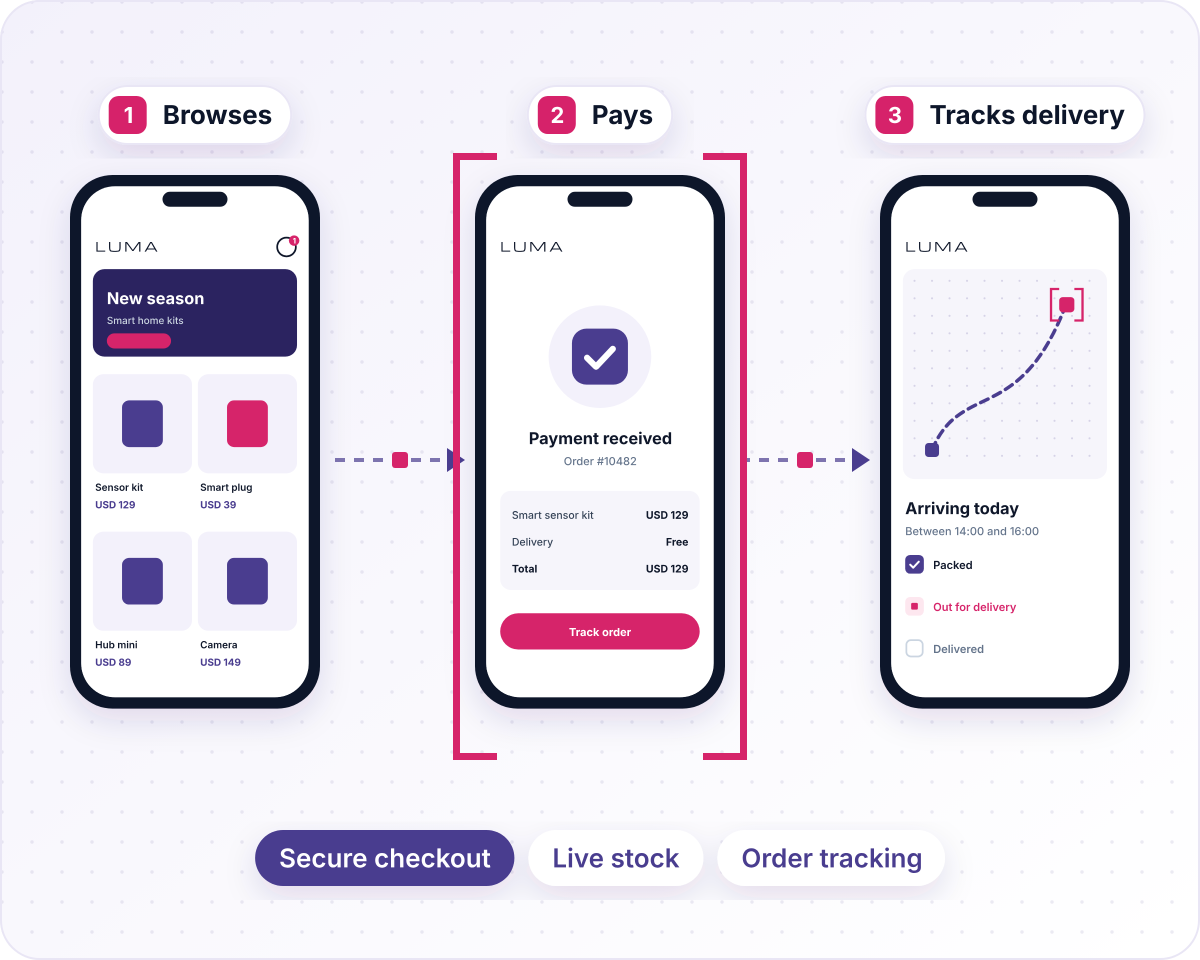 E-commerce solutions showing a customer browsing products, paying at a secure checkout and tracking delivery in a mobile shopping app
